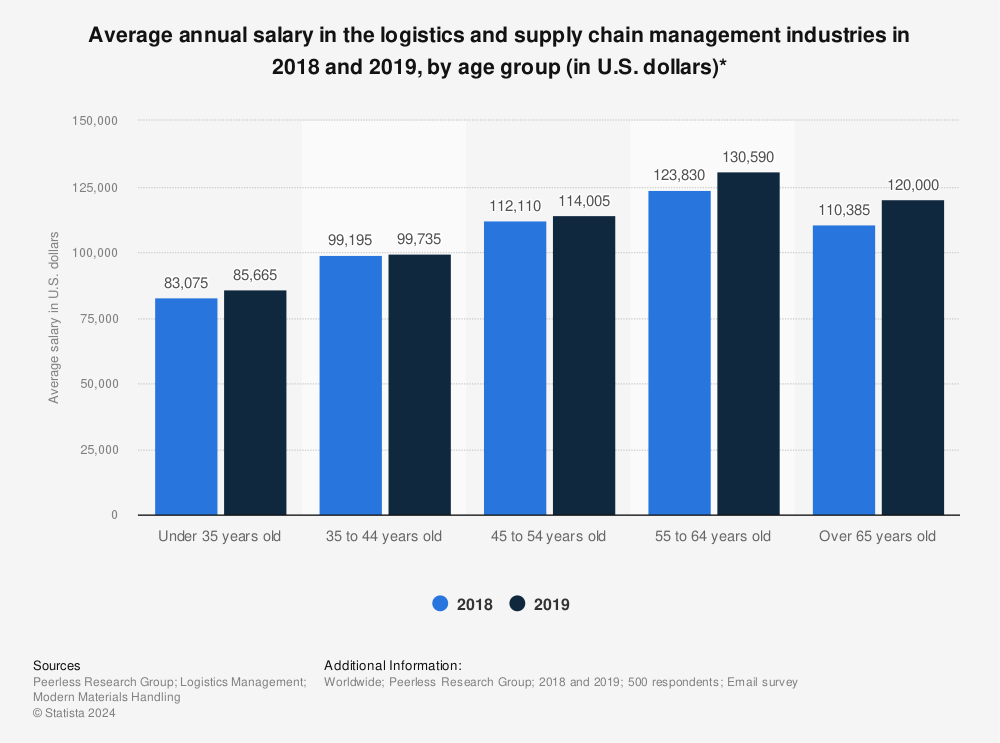 Statistic: Average annual salary in the logistics and supply chain management industries in 2018 and 2019, by age group (in U.S. dollars)* | Statista