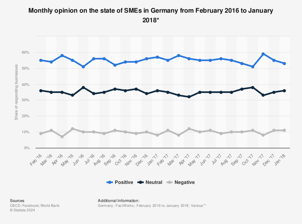 Statistic: Monthly opinion on the state of SMEs in Germany from February 2016 to January 2018* | Statista