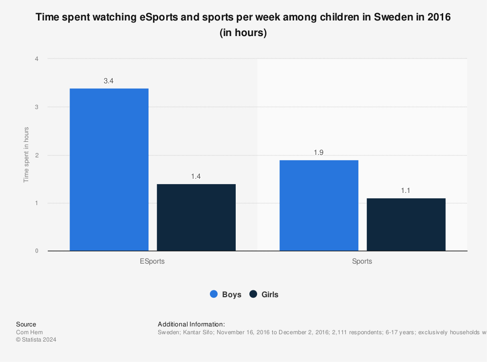 Statistic: Time spent watching eSports and sports per week among children in Sweden in 2016 (in hours) | Statista