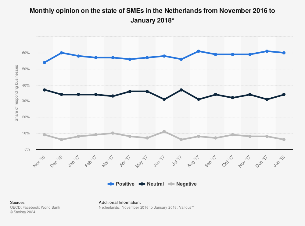 Statistic: Monthly opinion on the state of SMEs in the Netherlands from November 2016 to January 2018* | Statista