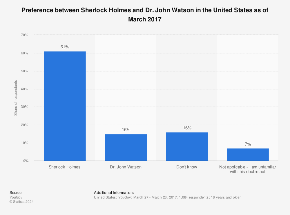 Statistic: Preference between Sherlock Holmes and Dr. John Watson in the United States as of March 2017 | Statista