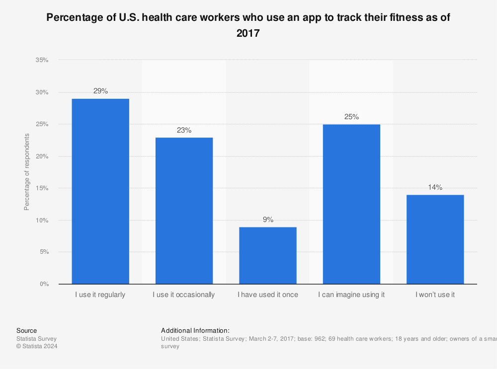 Statistic: Percentage of U.S. health care workers who use an app to track their fitness as of 2017 | Statista
