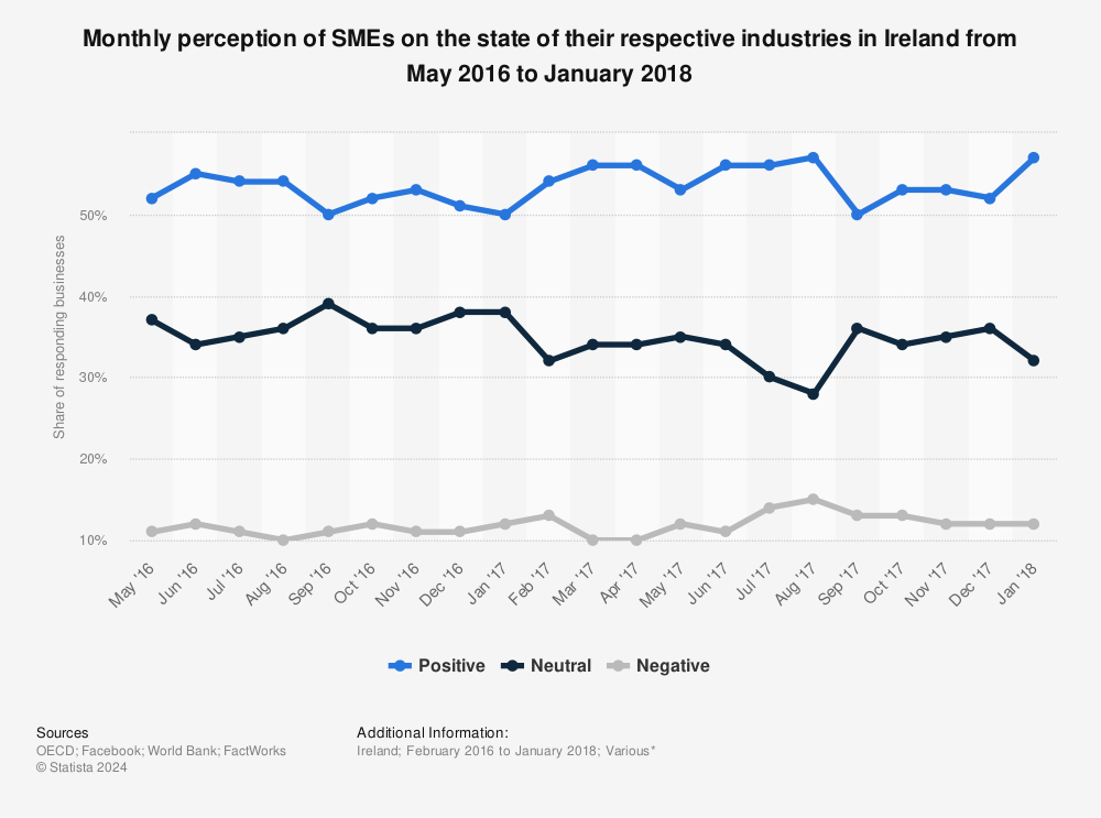 Statistic: Monthly perception of SMEs on the state of their respective industries in Ireland from May 2016 to January 2018 | Statista