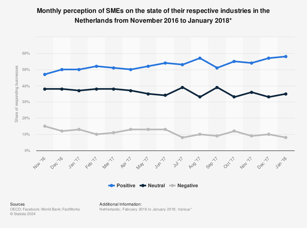 Statistic: Monthly perception of SMEs on the state of their respective industries in the Netherlands from November 2016 to January 2018* | Statista