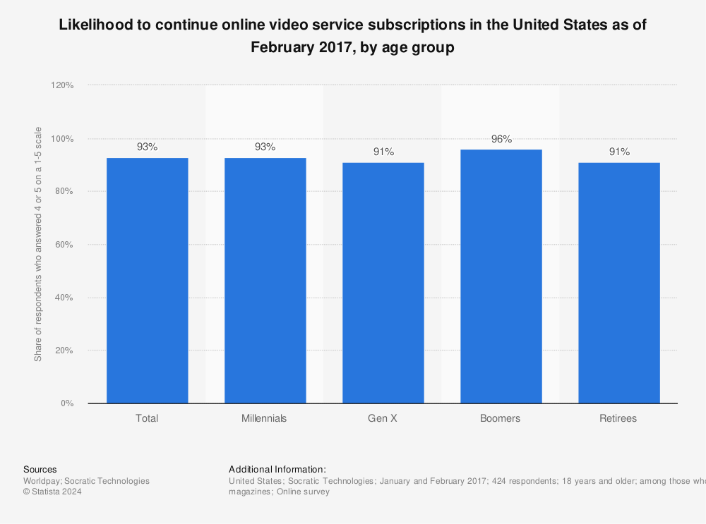 Statistic: Likelihood to continue online video service subscriptions in the United States as of February 2017, by age group | Statista