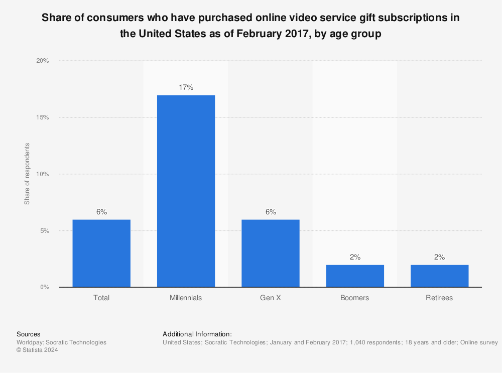 Statistic: Share of consumers who have purchased online video service gift subscriptions in the United States as of February 2017, by age group | Statista