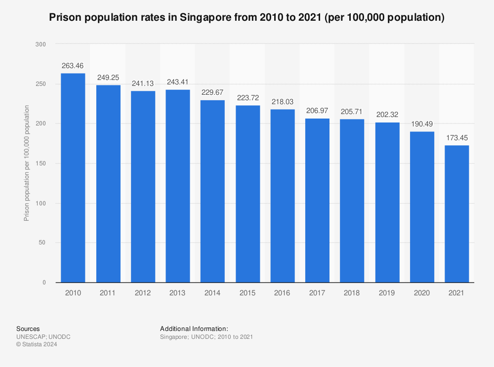 Statistic: Prison population rates in Singapore from 2009 to 2018 (per 100,000 population) | Statista
