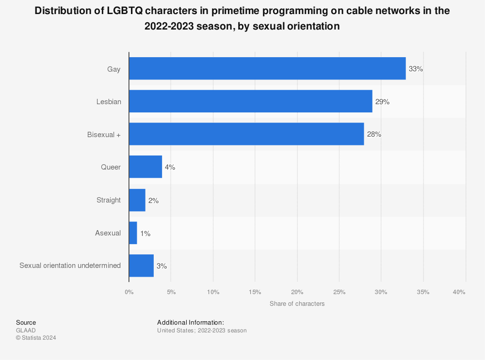 Statistic: Distribution of LGBTQ characters in primetime programming on cable networks in the 2021-22 season, by sexual orientation | Statista