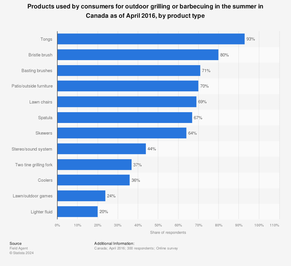 Statistic: Products used by consumers for outdoor grilling or barbecuing in the summer in Canada as of April 2016, by product type | Statista