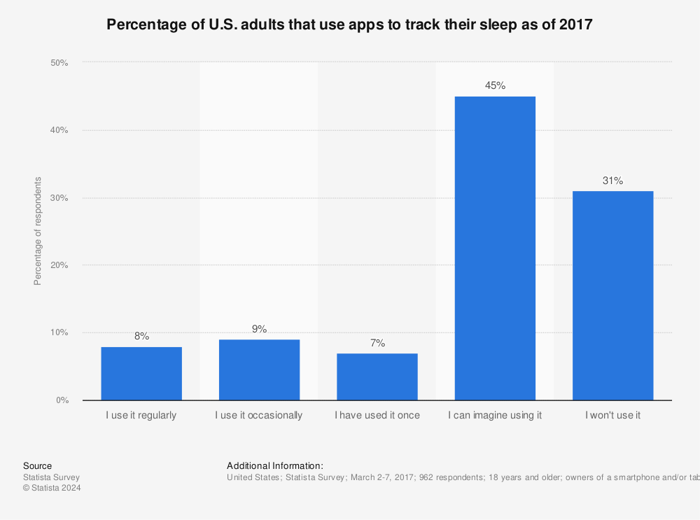 Statistic: Percentage of U.S. adults that use apps to track their sleep as of 2017 | Statista