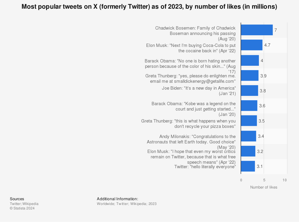 Statistic: Most popular tweets on Twitter as of 2022, by number of likes (in millions) | Statista