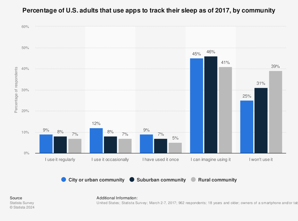 Statistic: Percentage of U.S. adults that use apps to track their sleep as of 2017, by community | Statista