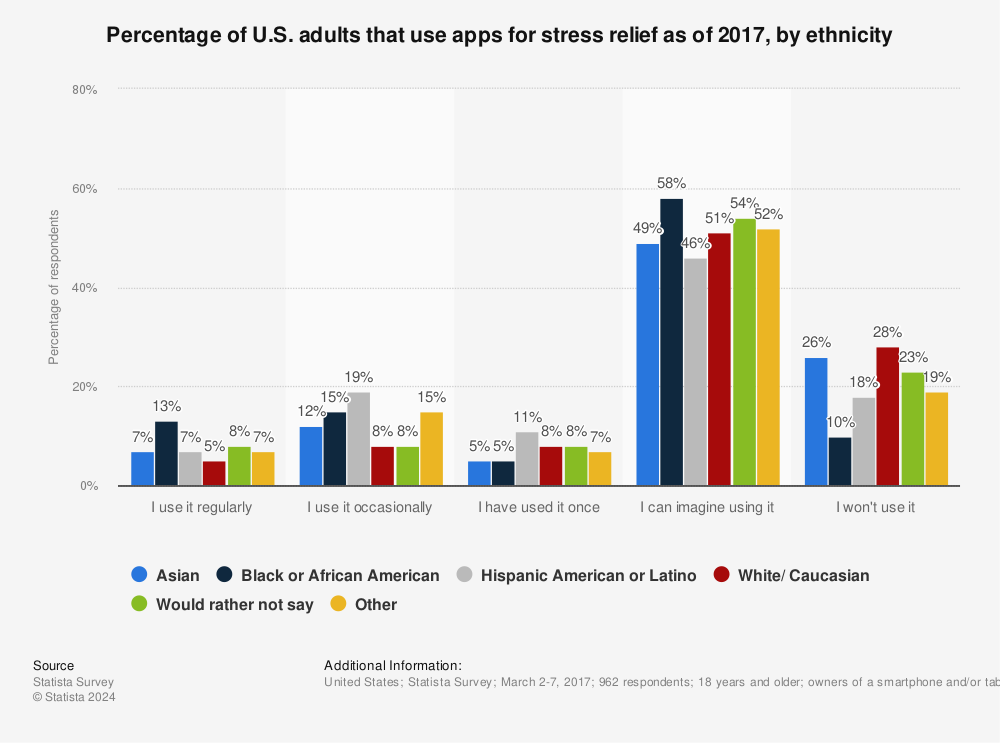 Statistic: Percentage of U.S. adults that use apps for stress relief as of 2017, by ethnicity | Statista