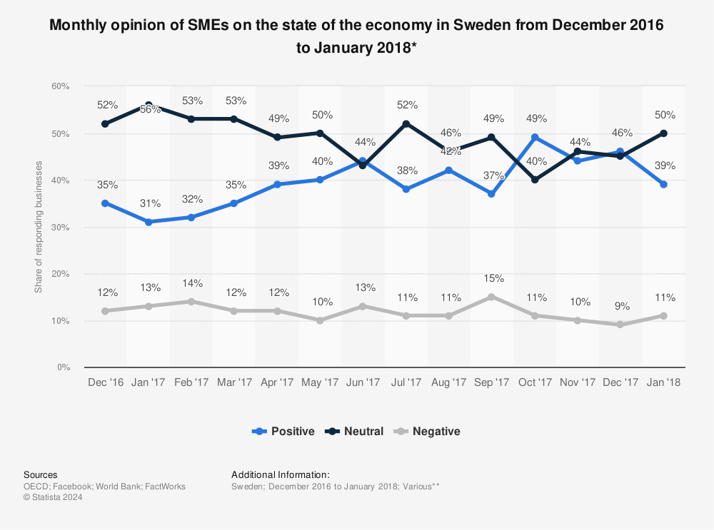 Statistic: Monthly opinion of SMEs on the state of the economy in Sweden from December 2016 to January 2018* | Statista