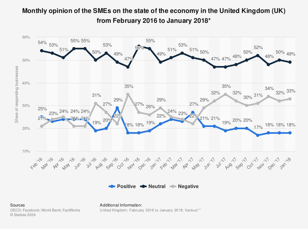 Statistic: Monthly opinion of the SMEs on the state of the economy in the United Kingdom (UK) from February 2016 to January 2018* | Statista