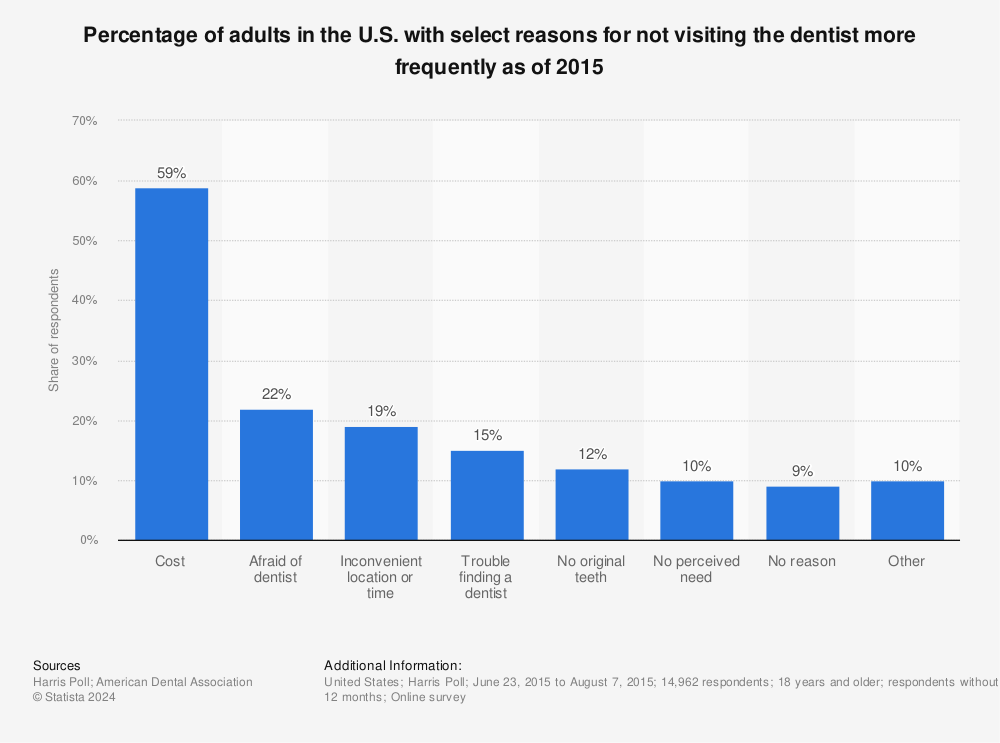 Statistic: Percentage of adults in the U.S. with select reasons for not visiting the dentist more frequently as of 2015 | Statista