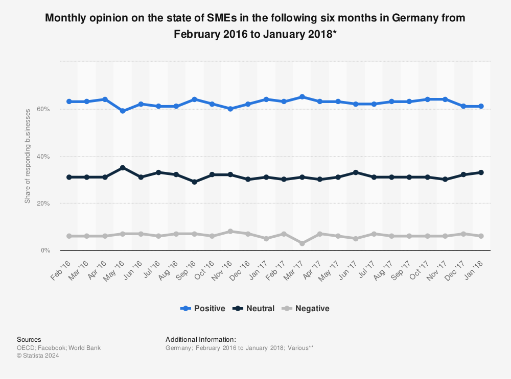 Statistic: Monthly opinion on the state of SMEs in the following six months in Germany from February 2016 to January 2018* | Statista