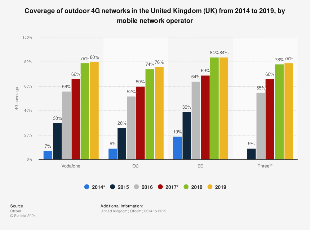 Statistic: Coverage of outdoor 4G networks in the United Kingdom (UK) from 2014 to 2019, by mobile network operator | Statista