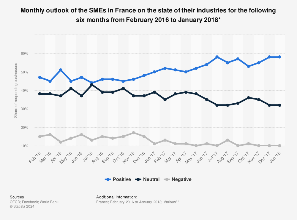 Statistic: Monthly outlook of the SMEs in France on the state of their industries for the following six months from February 2016 to January 2018* | Statista