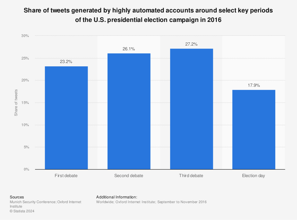 Statistic: Share of tweets generated by highly automated accounts around select key periods of the U.S. presidential election campaign in 2016 | Statista