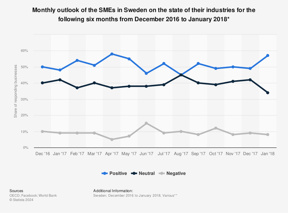 Statistic: Monthly outlook of the SMEs in Sweden on the state of their industries for the following six months from December 2016 to January 2018* | Statista