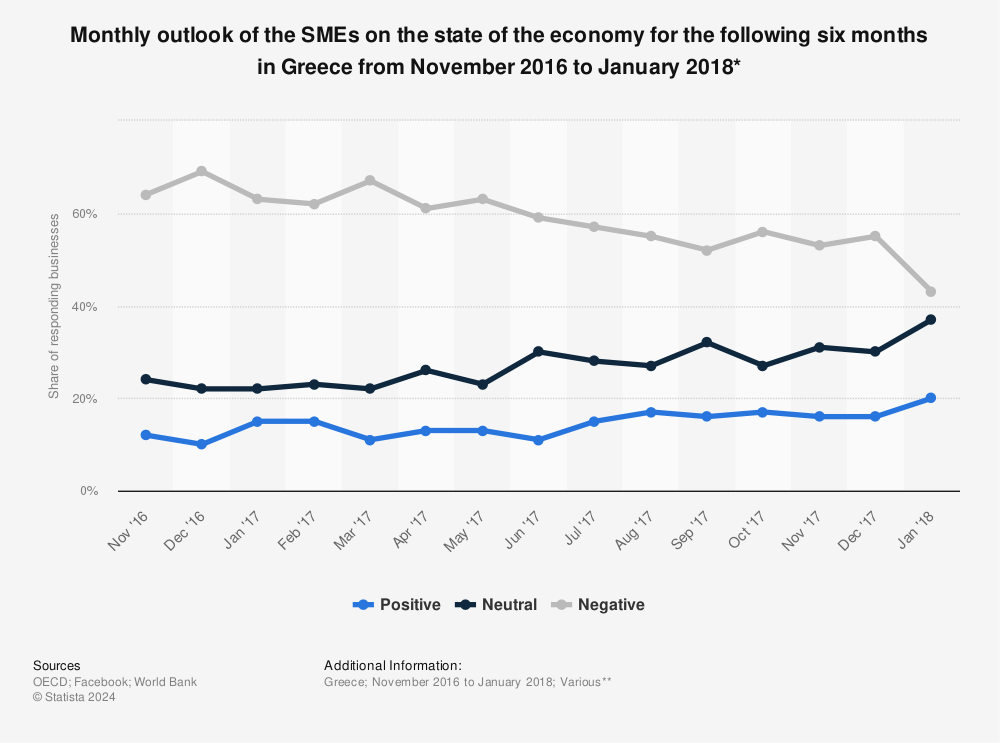 Statistic: Monthly outlook of the SMEs on the state of the economy for the following six months in Greece from November 2016 to January 2018* | Statista
