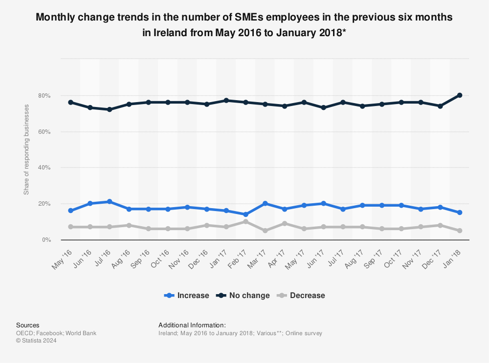 Statistic: Monthly change trends in the number of SMEs employees in the previous six months in Ireland from May 2016 to January 2018* | Statista