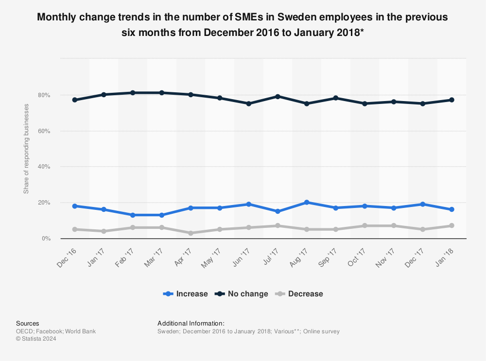 Statistic: Monthly change trends in the number of SMEs in Sweden employees in the previous six months from December 2016 to January 2018* | Statista
