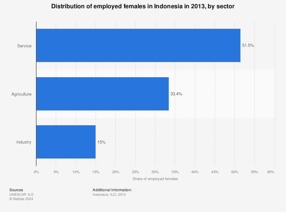 Statistic: Distribution of employed females in Indonesia in 2013, by sector | Statista