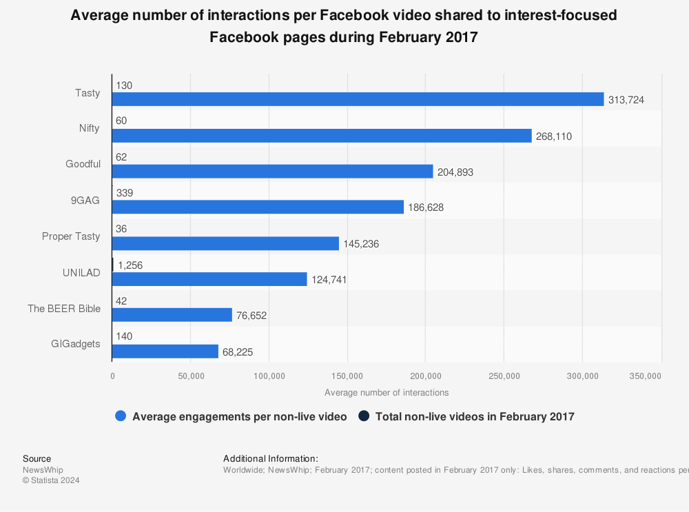 Statistic: Average number of interactions per Facebook video shared to interest-focused Facebook pages during February 2017 | Statista