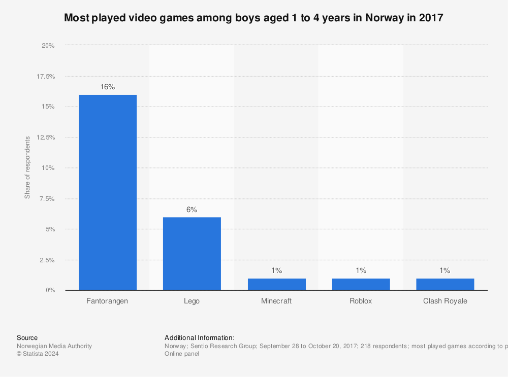 Statistic: Most played video games among boys aged 1 to 4 years in Norway in 2017 | Statista
