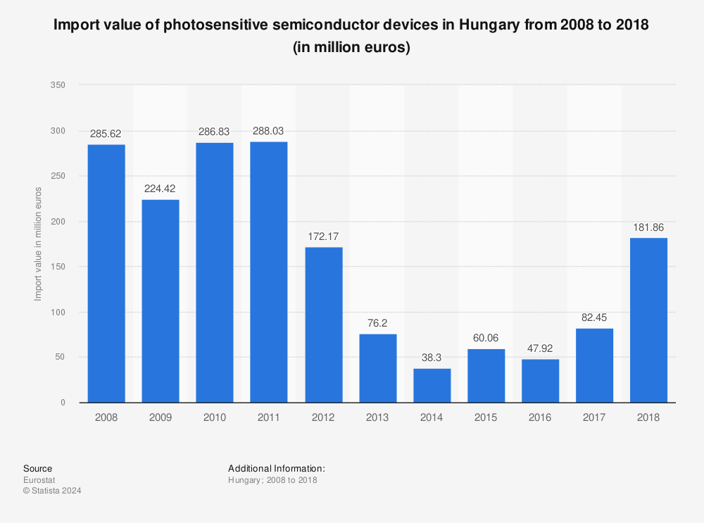 Statistic: Import value of photosensitive semiconductor devices in Hungary from 2008 to 2018 (in million euros) | Statista