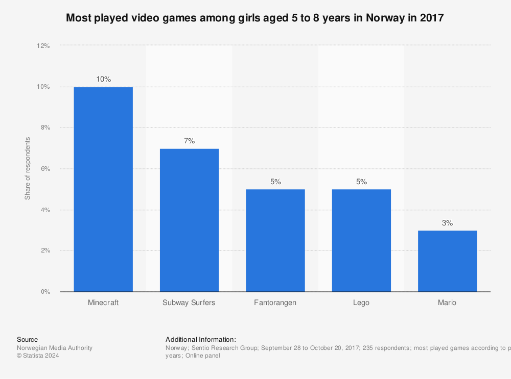Statistic: Most played video games among girls aged 5 to 8 years in Norway in 2017 | Statista