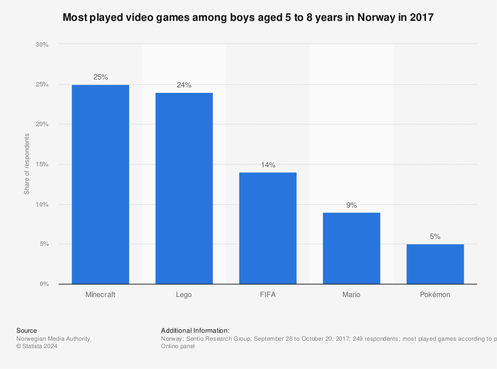 Statistic: Most played video games among boys aged 5 to 8 years in Norway in 2017 | Statista