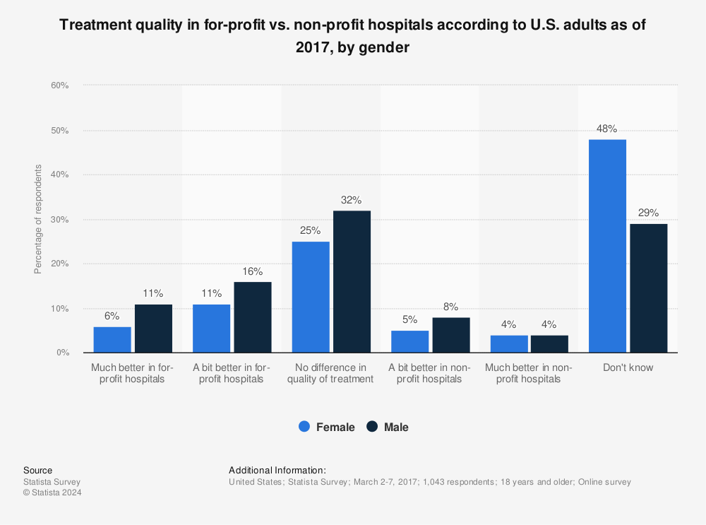 Statistic: Treatment quality in for-profit vs. non-profit hospitals according to U.S. adults as of 2017, by gender | Statista