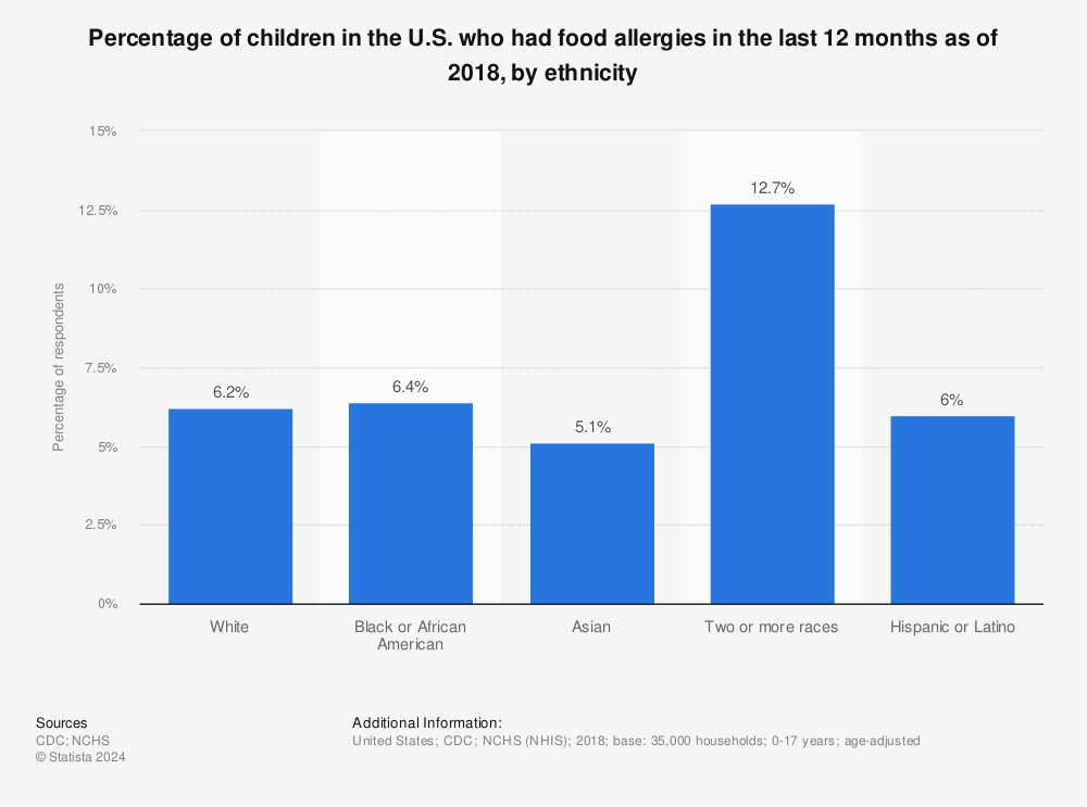 Statistic: Percentage of children in the U.S. who had food allergies in the last 12 months as of 2018, by ethnicity | Statista