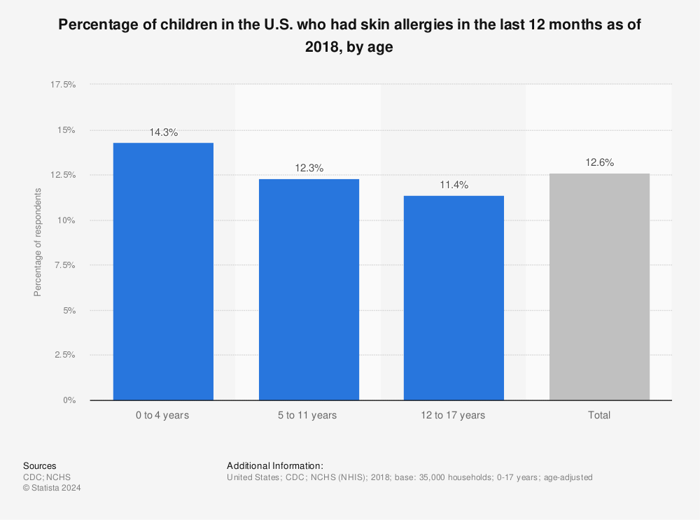 Statistic: Percentage of children in the U.S. who had skin allergies in the last 12 months as of 2018, by age | Statista