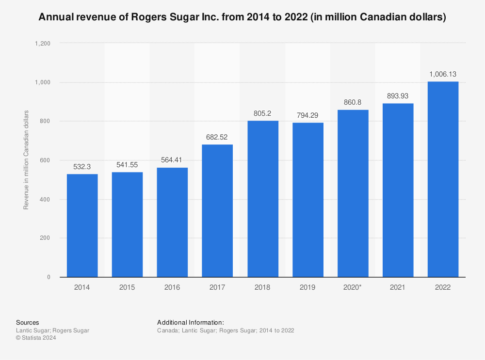 Statistic: Annual revenue of Rogers Sugar Inc. from 2014 to 2021 (in million Canadian dollars) | Statista