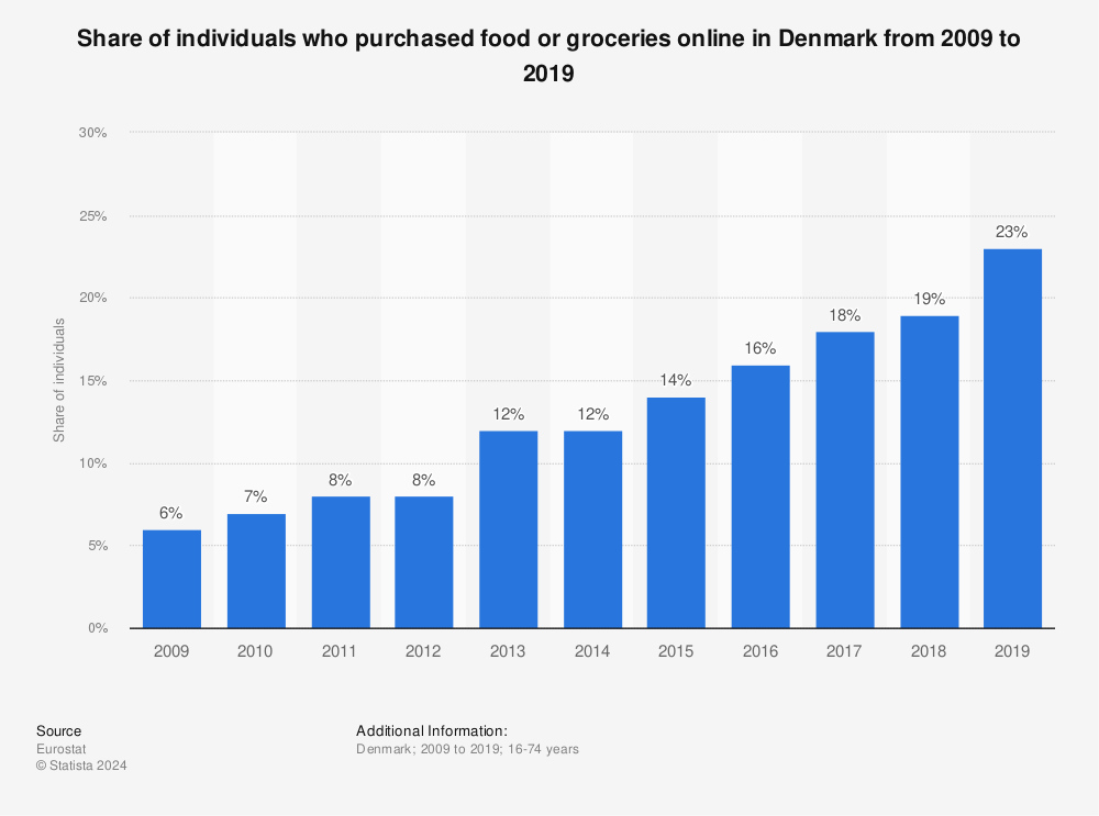 Statistic: Share of individuals who purchased food or groceries online in Denmark from 2009 to 2019 | Statista