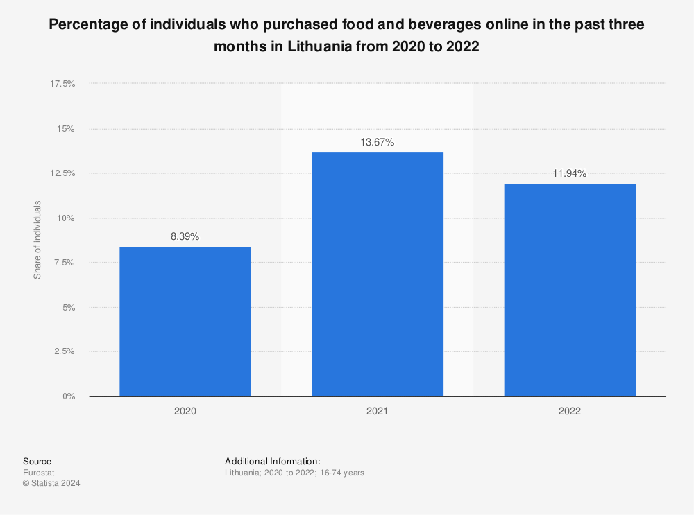 Statistic: Share of individuals who purchased food or groceries online in Lithuania from 2009 to 2019 | Statista