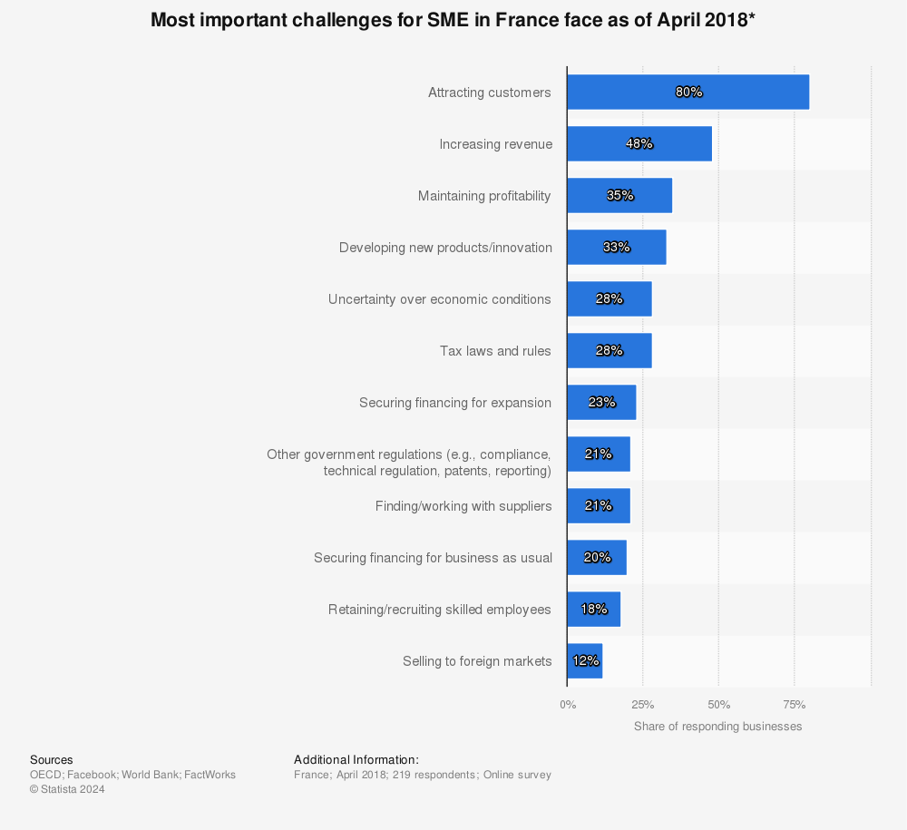 Statistic: Most important challenges for SME in France face as of April 2018* | Statista