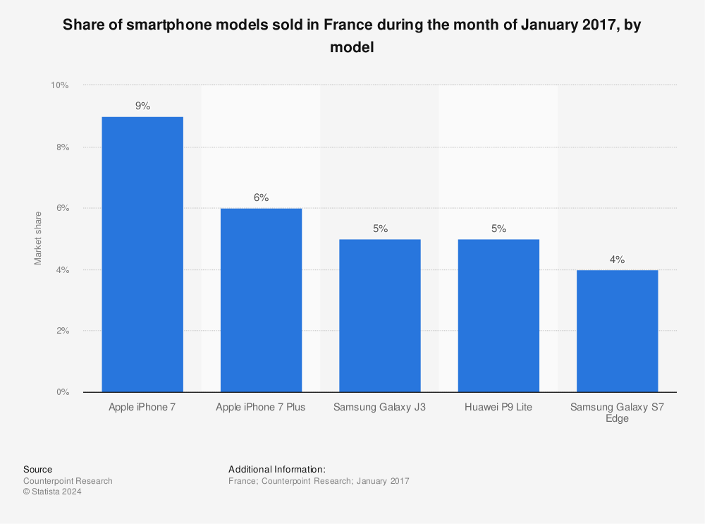 Statistic: Share of smartphone models sold in France during the month of January 2017, by model | Statista