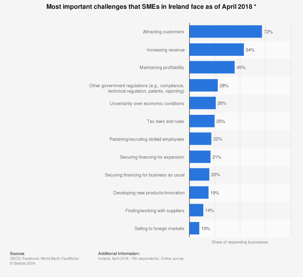 Statistic: Most important challenges that SMEs in Ireland face as of April 2018 * | Statista