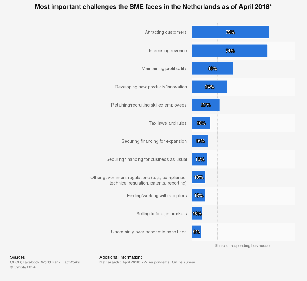 Statistic: Most important challenges the SME faces in the Netherlands as of April 2018* | Statista