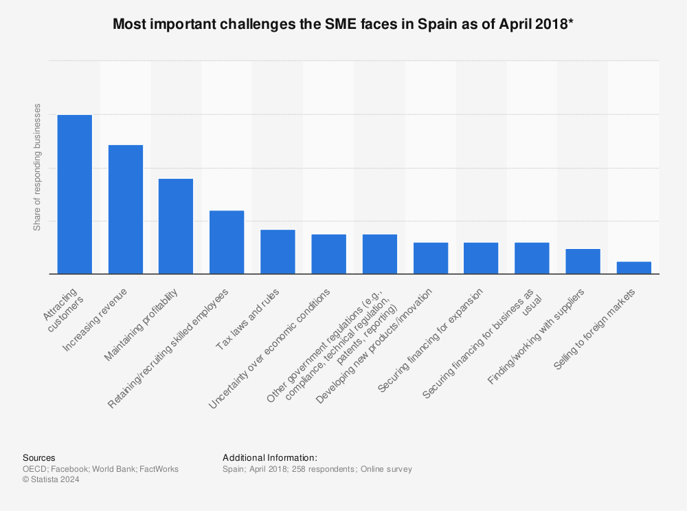 Statistic: Most important challenges the SME faces in Spain as of April 2018* | Statista