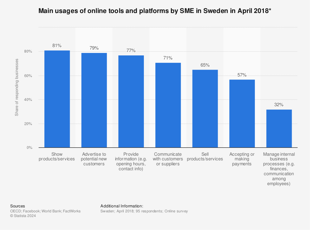 Statistic: Main usages of online tools and platforms by SME in Sweden in April 2018* | Statista