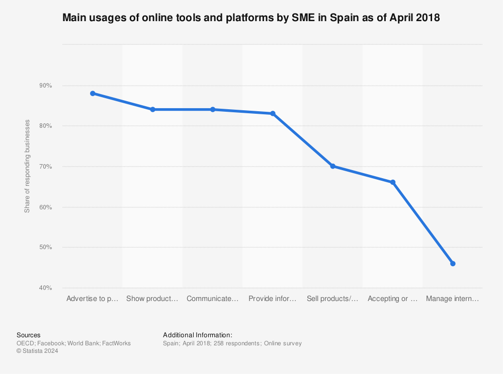 Statistic: Main usages of online tools and platforms by SME in Spain as of April 2018 | Statista