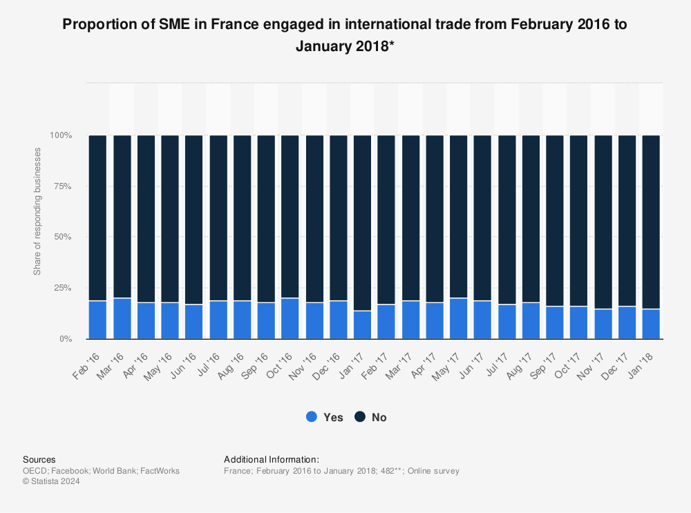 Statistic: Proportion of SME in France engaged in international trade from February 2016 to January 2018* | Statista