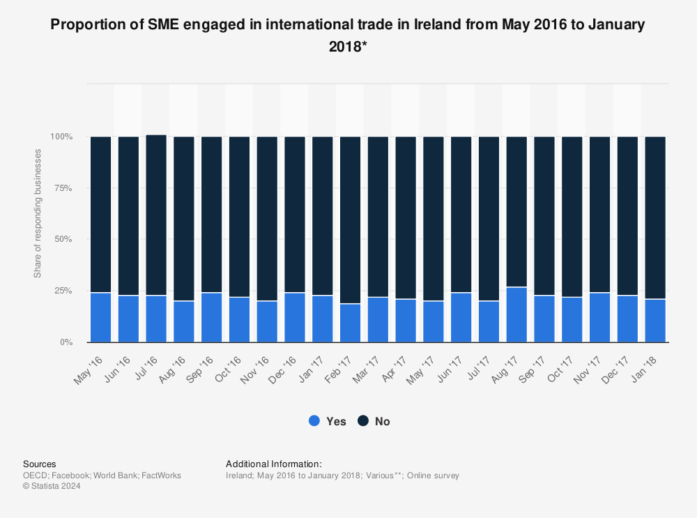 Statistic: Proportion of SME engaged in international trade in Ireland from May 2016 to January 2018* | Statista