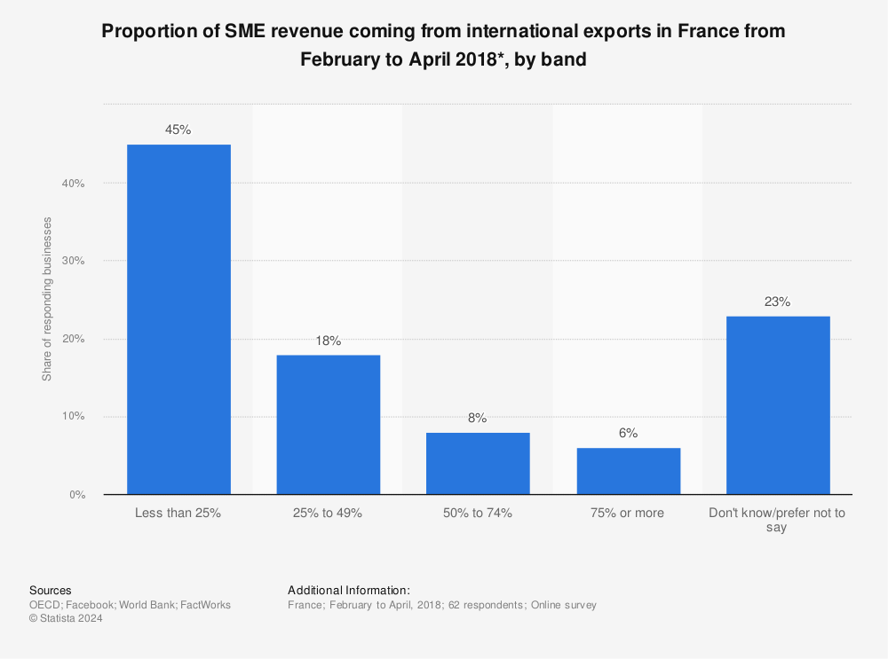 Statistic: Proportion of SME revenue coming from international exports in France from February to April 2018*, by band | Statista